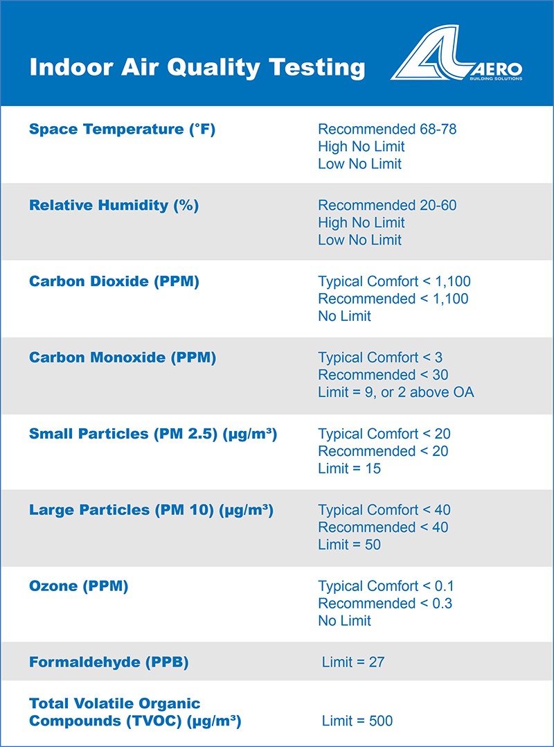 Indoor Air Quality Testing Aero Building Solutions